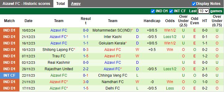 Nhận định Delhi vs Aizawl, 15h30 ngày 15/2 - Ảnh 2