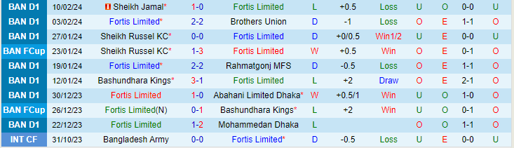 Nhận định Fortis Limited vs Bangladesh Police, lúc 16h00 ngày 16/2 - Ảnh 1