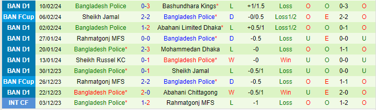 Nhận định Fortis Limited vs Bangladesh Police, lúc 16h00 ngày 16/2 - Ảnh 2