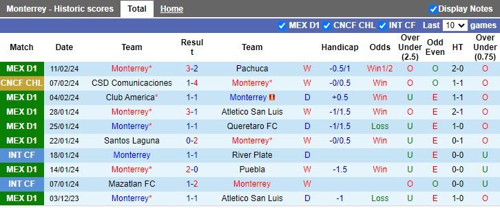 Nhận định Monterrey vs CSD Comunicaciones, 10h15 ngày 16/2 - Ảnh 1