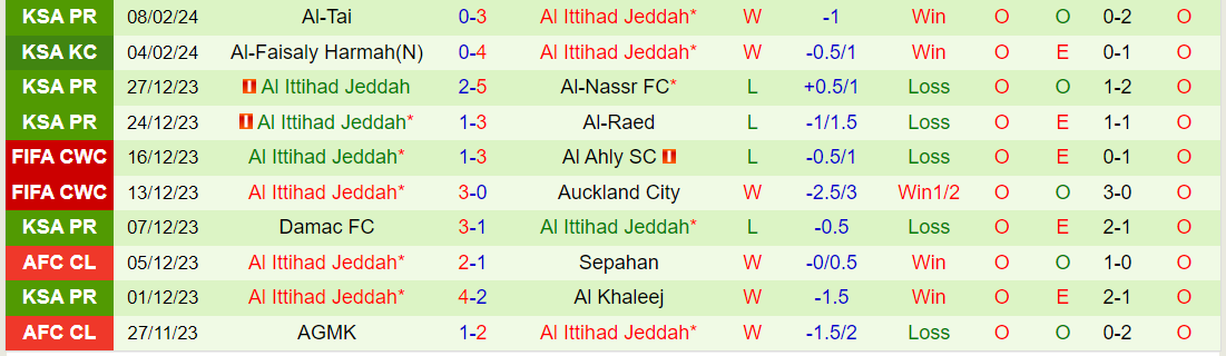 Nhận định Navbahor Namangan vs Al Ittihad, lúc 21h00 ngày 15/2 - Ảnh 2