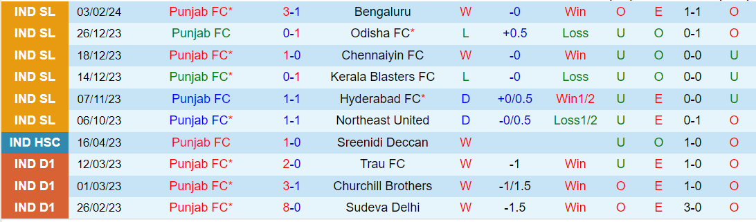 Nhận định Punjab vs Jamshedpur, lúc 21h00 ngày 15/2 - Ảnh 1