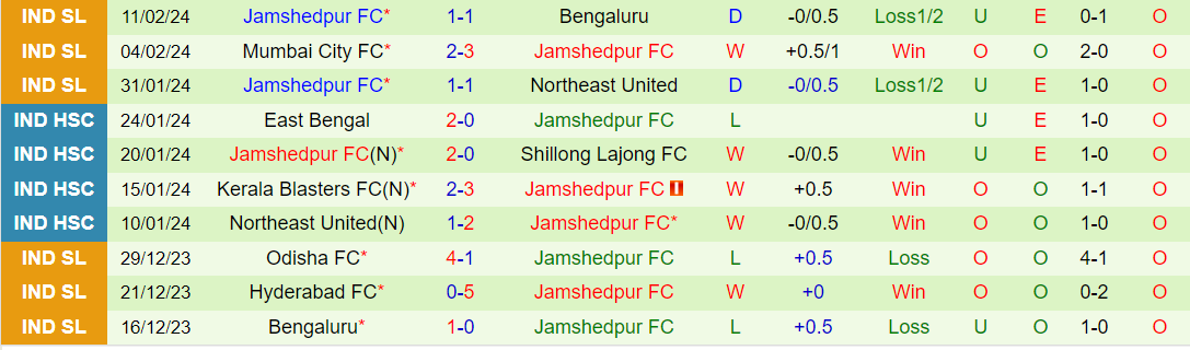 Nhận định Punjab vs Jamshedpur, lúc 21h00 ngày 15/2 - Ảnh 2