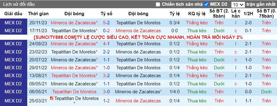 Nhận định Tepatitlan De Morelos vs Mineros de Zacatecas, 10h05 ngày 16/2 - Ảnh 3