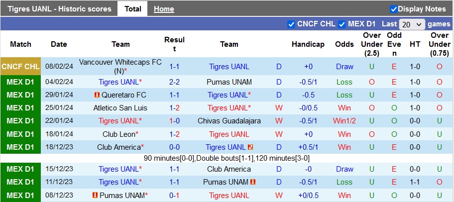 Nhận định Tigres UANL vs Vancouver Whitecaps, 8h ngày 15/2 - Ảnh 1