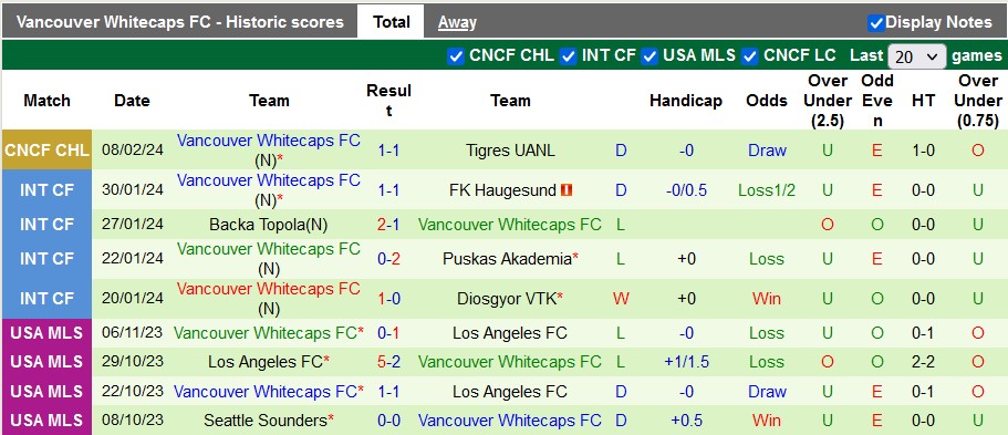Nhận định Tigres UANL vs Vancouver Whitecaps, 8h ngày 15/2 - Ảnh 2