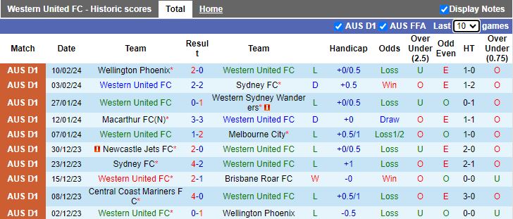 Nhận định Western United vs Newcastle Jets, 15h45 ngày 16/2 - Ảnh 1
