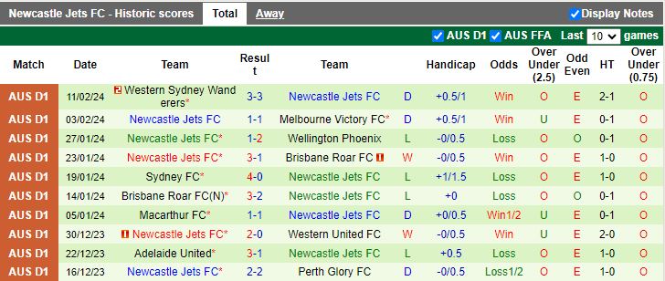 Nhận định Western United vs Newcastle Jets, 15h45 ngày 16/2 - Ảnh 2