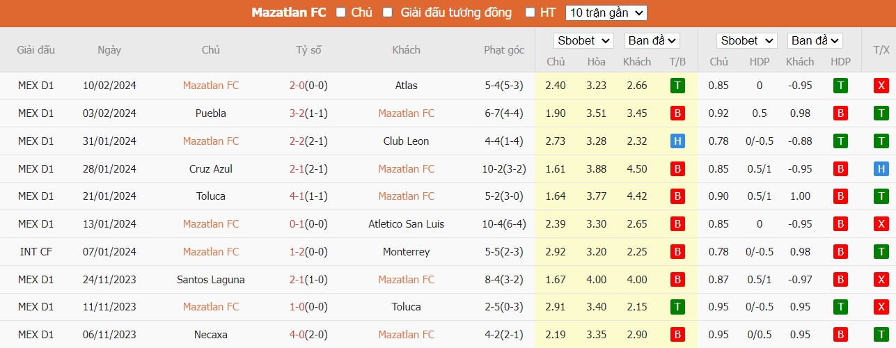 Soi kèo phạt góc Mazatlan FC vs Chivas Guadalajara, 10h ngày 17/02 - Ảnh 2