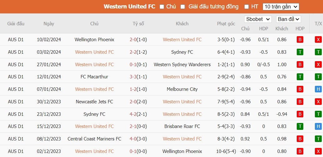 Soi kèo phạt góc Western United vs Newcastle Jets, 15h45 ngày 16/02 - Ảnh 2