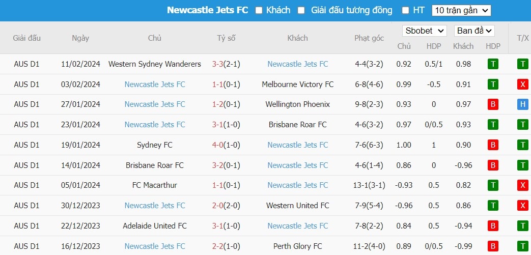 Soi kèo phạt góc Western United vs Newcastle Jets, 15h45 ngày 16/02 - Ảnh 3