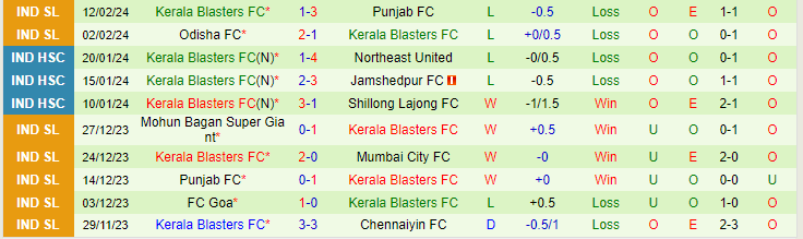 Nhận định Chennaiyin vs Kerala Blasters, lúc 21h00 ngày 16/2 - Ảnh 2