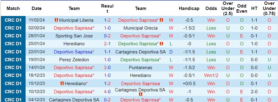 Nhận định Deportivo Saprissa vs Alajuelense, 10h ngày 17/2 - Ảnh 1