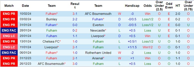 Nhận định Fulham vs Aston Villa, 22h00 ngày 17/2 - Ảnh 1