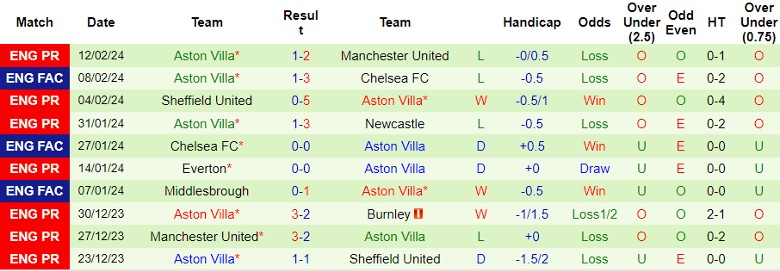 Nhận định Fulham vs Aston Villa, 22h00 ngày 17/2 - Ảnh 2