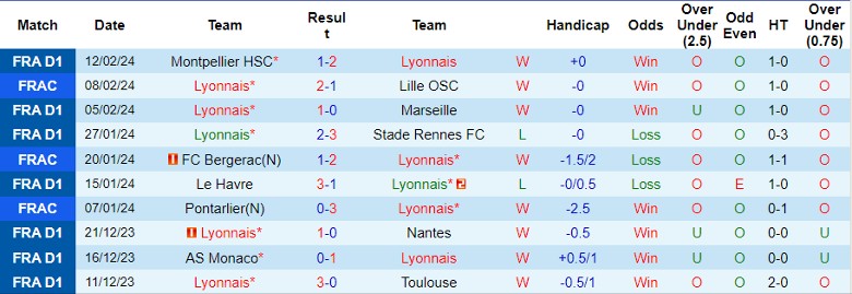 Nhận định Lyon vs OGC Nice, 3h00 ngày 17/2 - Ảnh 1