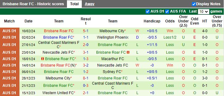 Nhận định Perth Glory vs Brisbane Roar, 17h45 ngày 17/2 - Ảnh 2