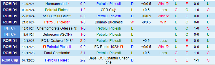 Nhận định Petrolul Ploiesti vs Politehnica Iasi, lúc 22h00 ngày 16/2 - Ảnh 1