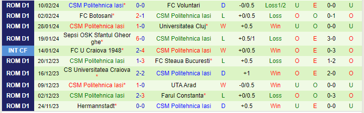 Nhận định Petrolul Ploiesti vs Politehnica Iasi, lúc 22h00 ngày 16/2 - Ảnh 2
