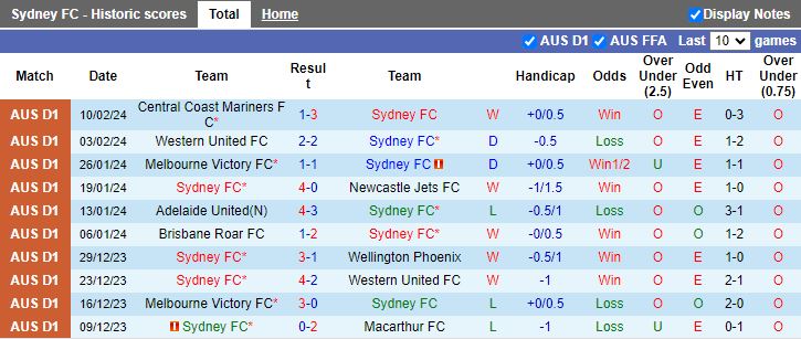 Nhận định Sydney FC vs Adelaide United, ngày 17/2 - Ảnh 2