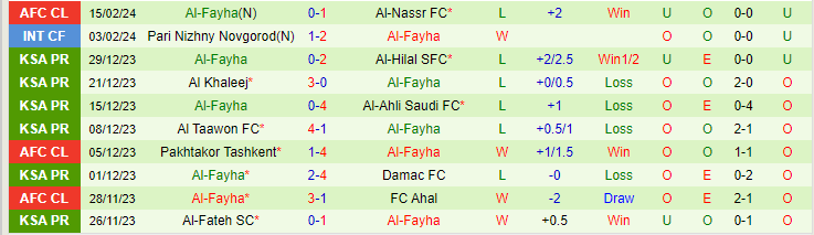 Nhận định Al-Hazem vs Al-Fayha, lúc 21h00 ngày 17/2 - Ảnh 2