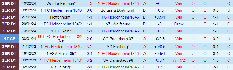Nhận định Heidenheim vs Leverkusen, 21h30 ngày 17/2 - Ảnh 2