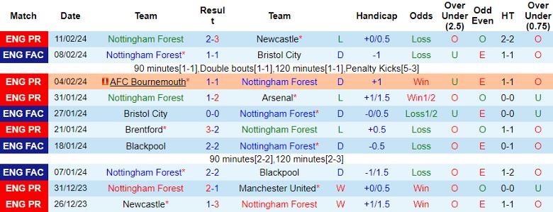 Nhận định Nottingham vs West Ham, 22h00 ngày 17/2 - Ảnh 1