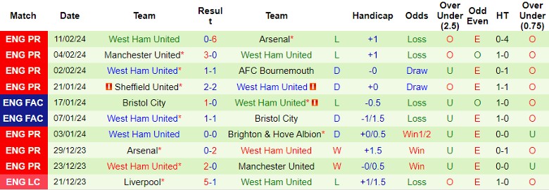 Nhận định Nottingham vs West Ham, 22h00 ngày 17/2 - Ảnh 2