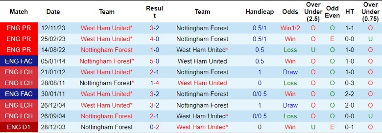 Nhận định Nottingham vs West Ham, 22h00 ngày 17/2 - Ảnh 3