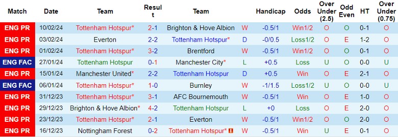Nhận định Tottenham vs Wolverhampton, 22h00 ngày 17/2 - Ảnh 1