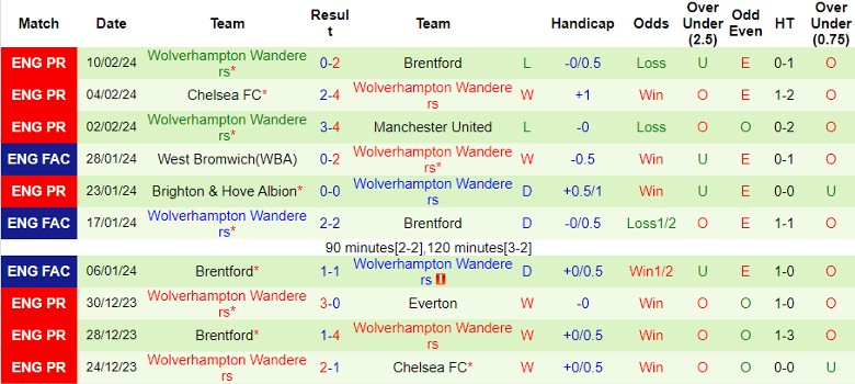 Nhận định Tottenham vs Wolverhampton, 22h00 ngày 17/2 - Ảnh 2