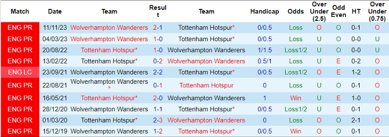 Nhận định Tottenham vs Wolverhampton, 22h00 ngày 17/2 - Ảnh 3