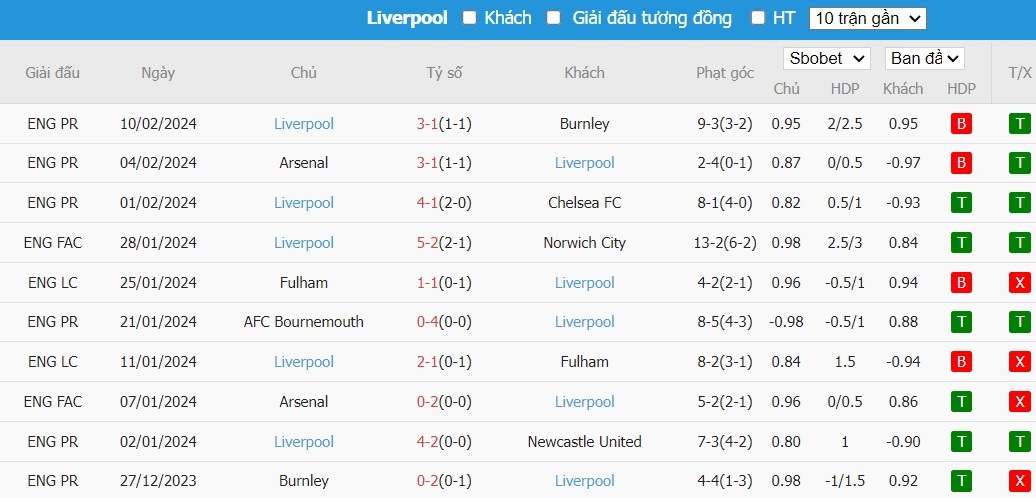 Soi kèo phạt góc Burnley vs Arsenal, 22h ngày 17/02 - Ảnh 2