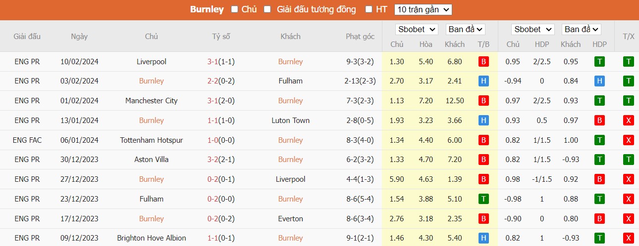 Soi kèo phạt góc Burnley vs Arsenal, 22h ngày 17/02 - Ảnh 4