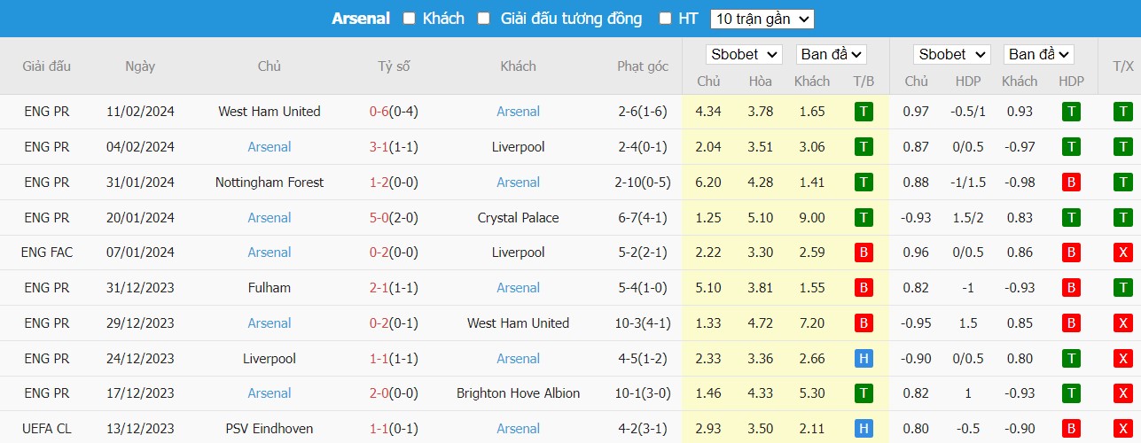 Soi kèo phạt góc Burnley vs Arsenal, 22h ngày 17/02 - Ảnh 5