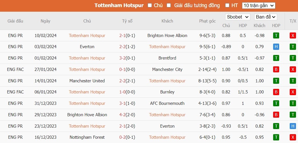 Soi kèo phạt góc Tottenham vs Wolverhampton, 22h ngày 17/02 - Ảnh 4