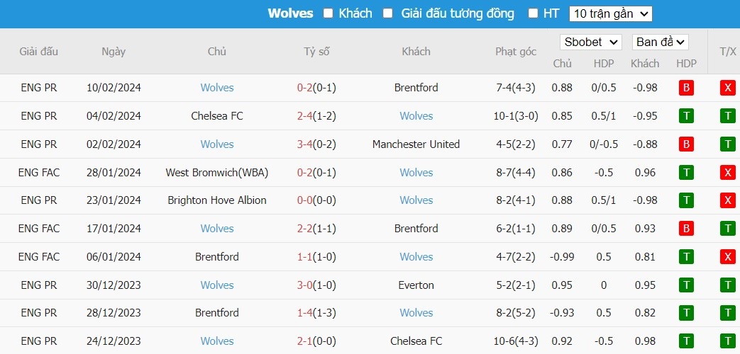 Soi kèo phạt góc Tottenham vs Wolverhampton, 22h ngày 17/02 - Ảnh 5