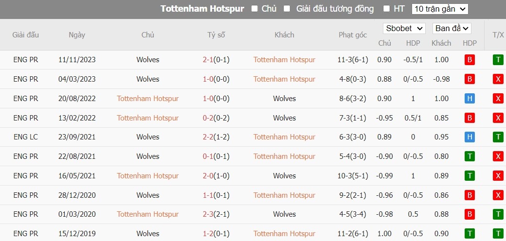 Soi kèo phạt góc Tottenham vs Wolverhampton, 22h ngày 17/02 - Ảnh 6
