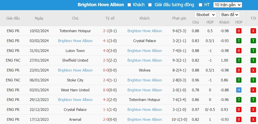 Kèo thẻ phạt ngon ăn Sheffield United vs Brighton, 21h ngày 18/02 - Ảnh 3