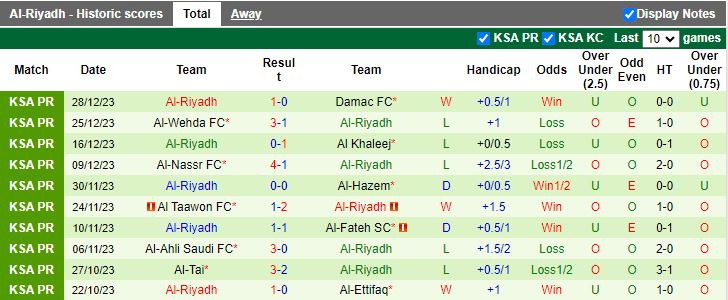 Nhận định Al Ittihad vs Al Riyadh, 00h00 ngày 19/2 - Ảnh 2