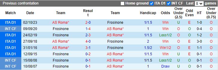 Nhận định Frosinone vs AS Roma, 00h00 ngày 19/2 - Ảnh 3