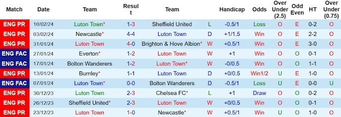 Nhận định Luton Town vs MU, 23h30 ngày 18/2 - Ảnh 1