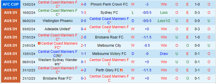 Nhận định Macarthur vs Wellington Phoenix, lúc 13h00 ngày 18/2 - Ảnh 1