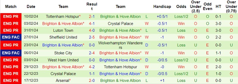 Nhận định Sheffield United vs Brighton, 21h00 ngày 18/2 - Ảnh 2