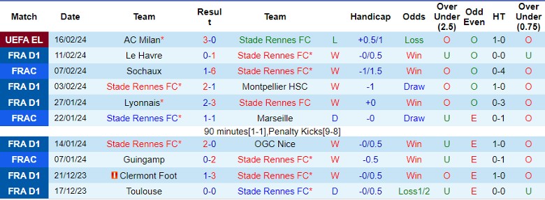 Nhận định Stade Rennes vs Clermont Foot, 21h00 ngày 18/2 - Ảnh 1