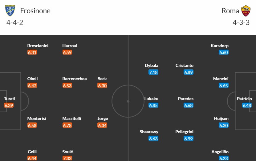 Soi kèo phạt góc Frosinone vs AS Roma, 0h ngày 19/02 - Ảnh 3