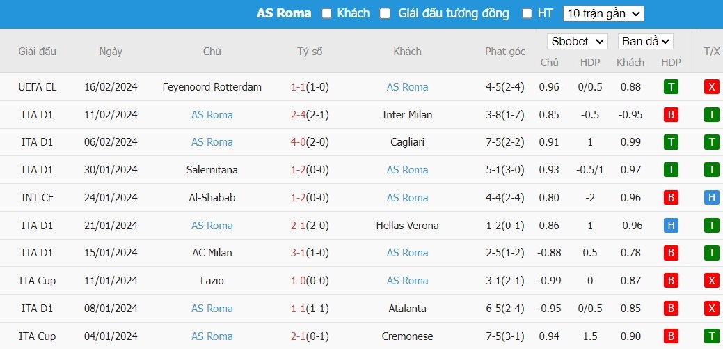 Soi kèo phạt góc Frosinone vs AS Roma, 0h ngày 19/02 - Ảnh 5