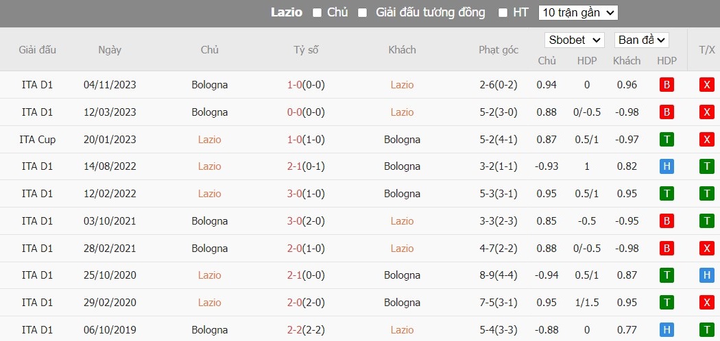 Soi kèo phạt góc Lazio vs Bologna, 18h30 ngày 18/02 - Ảnh 6