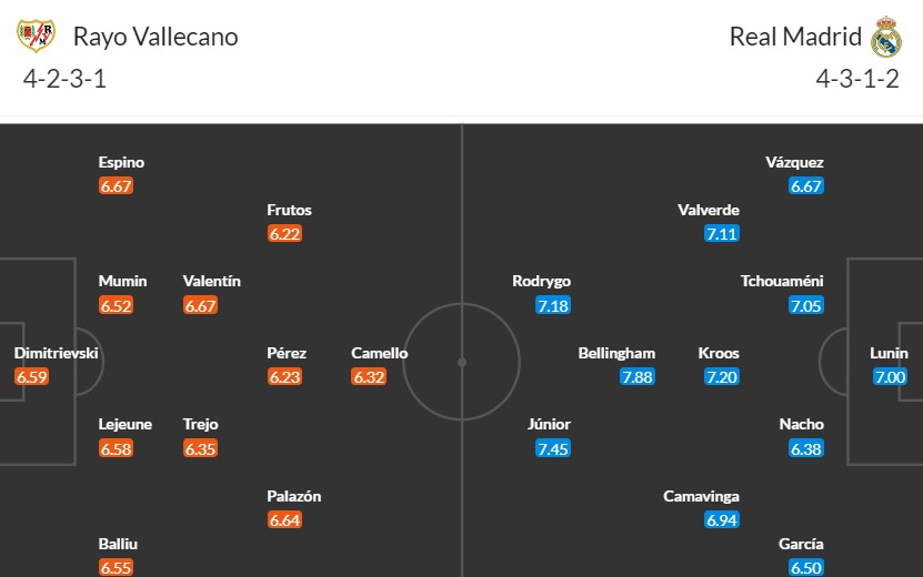 Soi kèo phạt góc Rayo Vallecano vs Real Madrid, 20h ngày 18/02 - Ảnh 3