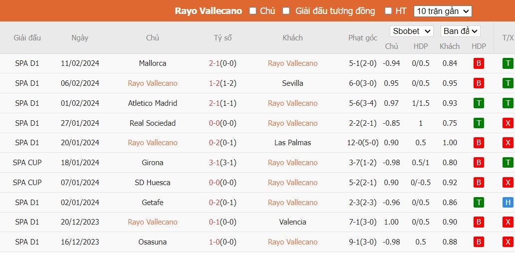 Soi kèo phạt góc Rayo Vallecano vs Real Madrid, 20h ngày 18/02 - Ảnh 4
